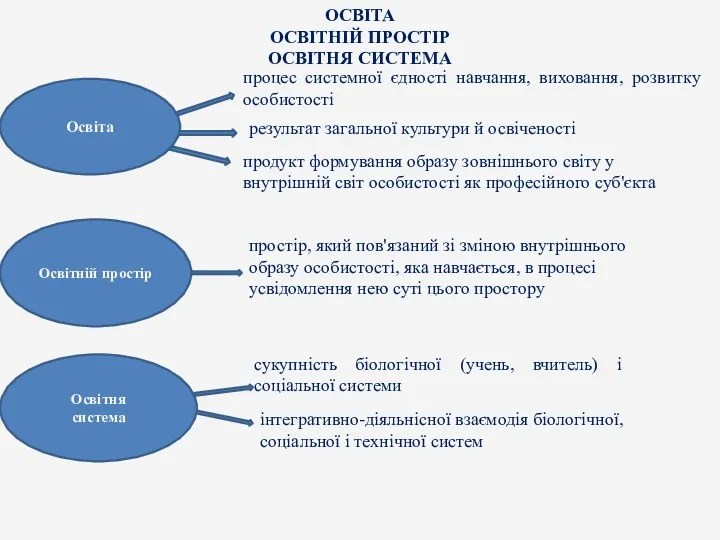 ОСВІТА ОСВІТНІЙ ПРОСТІР ОСВІТНЯ СИСТЕМА Освіта Освітній простір Освітня система