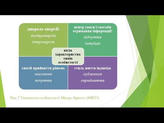 Рис.7 Типологія особистості Маєрс-Бриггс (МВТІ)