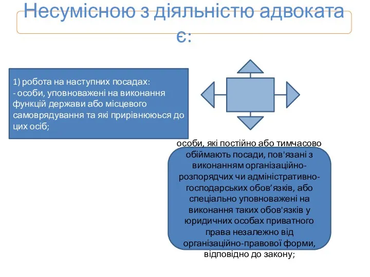 Несумісною з діяльністю адвоката є: 1) робота на наступних посадах: