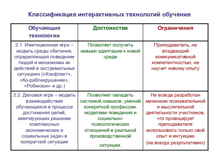 Классификация интерактивных технологий обучения