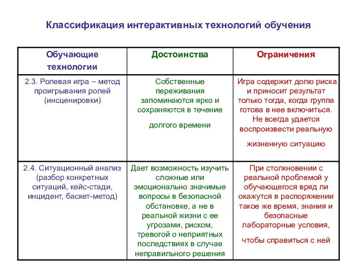 Классификация интерактивных технологий обучения