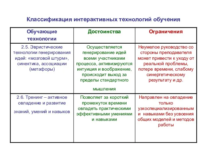 Классификация интерактивных технологий обучения