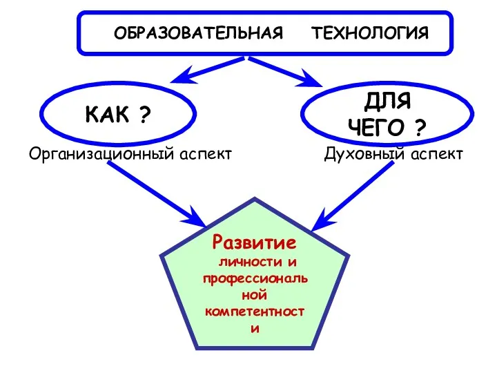 Развитие личности и профессиональной компетентности ОБРАЗОВАТЕЛЬНАЯ ТЕХНОЛОГИЯ КАК ? ДЛЯ ЧЕГО ? Организационный аспект Духовный аспект