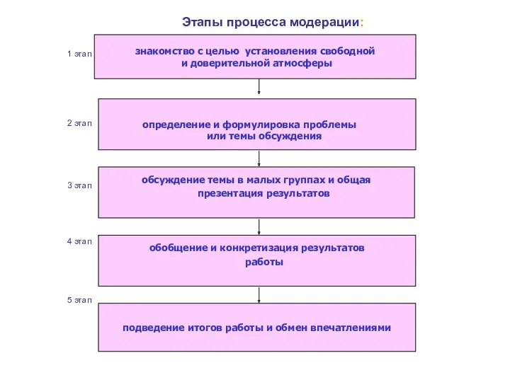 Этапы процесса модерации: 1 этап 2 этап 3 этап 4