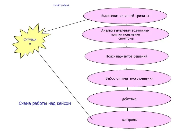 симптомы Ситуация Выявление истинной причины Поиск вариантов решений Анализ выявления