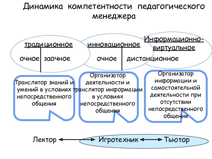 Динамика компетентности педагогического менеджера традиционное инновационное Информационно-виртуальное очное заочное очное