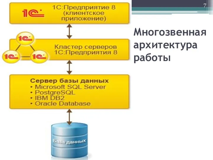 Многозвенная архитектура работы