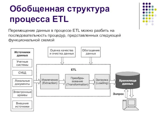 Обобщенная структура процесса ETL Перемещение данных в процессе ETL можно