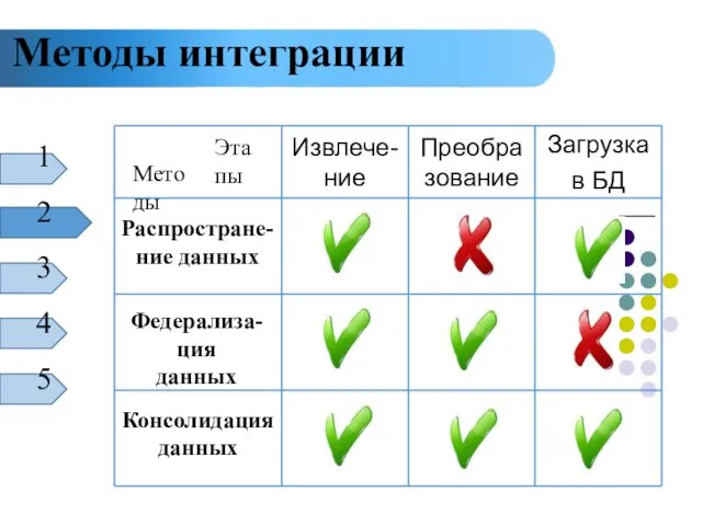 Методы интеграции 1 2 3 4 5 Извлече- ние Преобразование