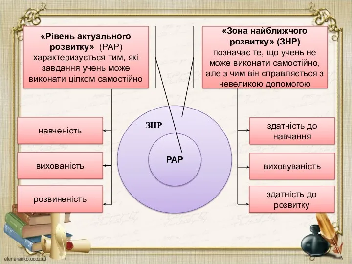 РАР «Рівень актуального розвитку» (РАР) характеризується тим, які завдання учень