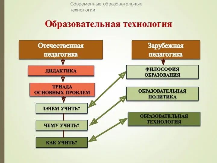 Образовательная технология Современные образовательные технологии