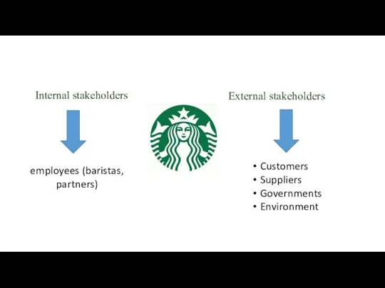 Internal stakeholders employees (baristas, partners) Customers Suppliers Governments Environment External stakeholders
