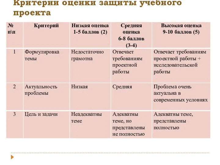 Критерии оценки защиты учебного проекта