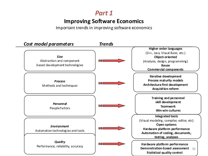Part 1 Improving Software Economics Important trends in improving software
