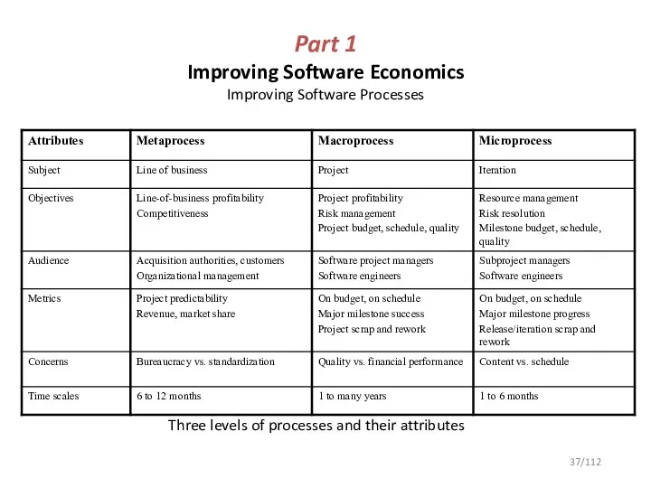 Part 1 Improving Software Economics Improving Software Processes Three levels of processes and their attributes /112