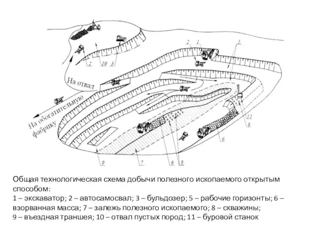 Общая технологическая схема добычи полезного ископаемого открытым способом: 1 –