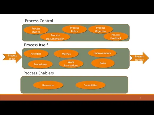 Process Control Process Owner Process Documentation Process Policy Process Objective