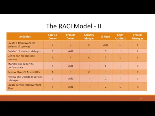 The RACI Model - II