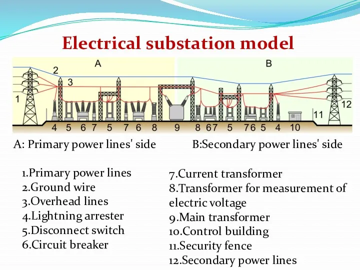 Electrical substation model A: Primary power lines' side B:Secondary power lines' side 1.Primary