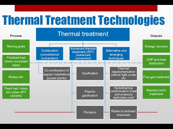 Thermal Treatment Technologies Thermal treatment Combustion (conventional incineration) Co-combustion in