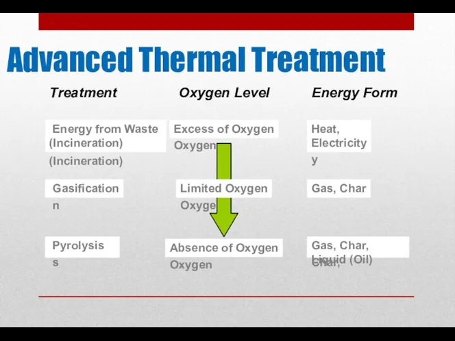 Advanced Thermal Treatment Excess of Oxygen Limited Oxygen Absence of