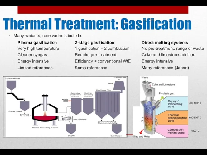 Many variants, core variants include: Thermal Treatment: Gasification 400-500°C 600-800°C 1800°C