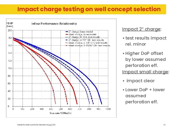 Impact charge testing on well concept selection Impact 2” charge: