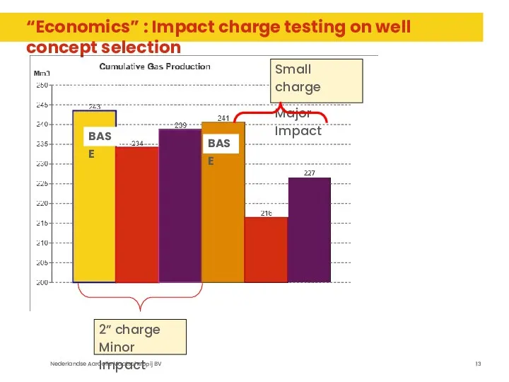 “Economics” : Impact charge testing on well concept selection BASE