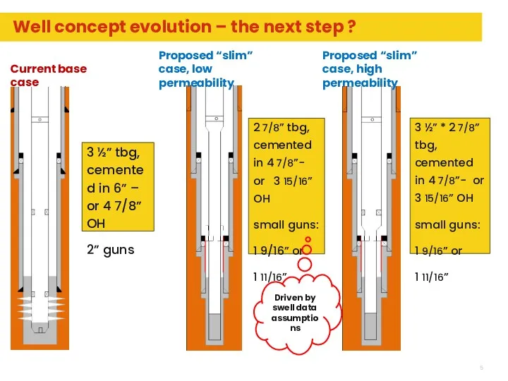 Well concept evolution – the next step ? Current base