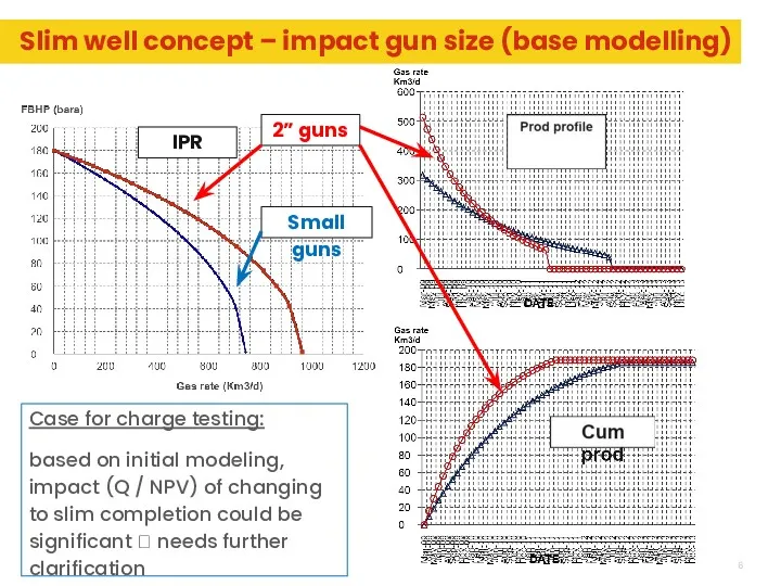 Slim well concept – impact gun size (base modelling) 2”