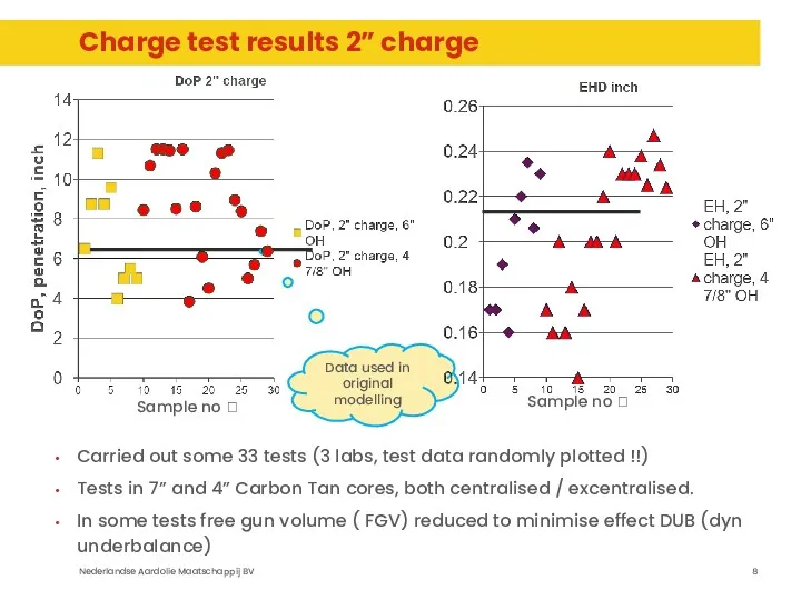 Charge test results 2” charge Carried out some 33 tests