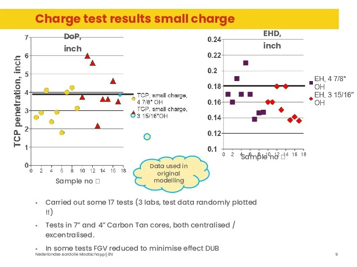 Charge test results small charge Carried out some 17 tests