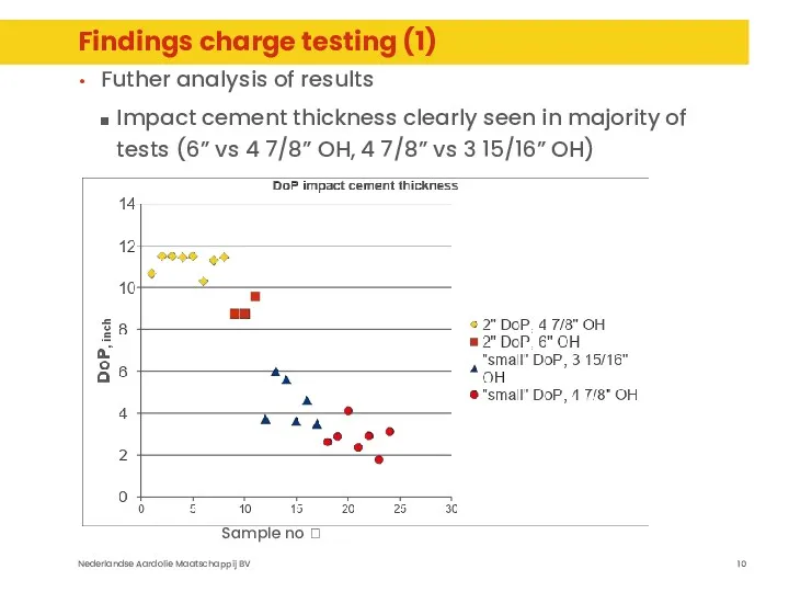 Findings charge testing (1) Futher analysis of results Impact cement