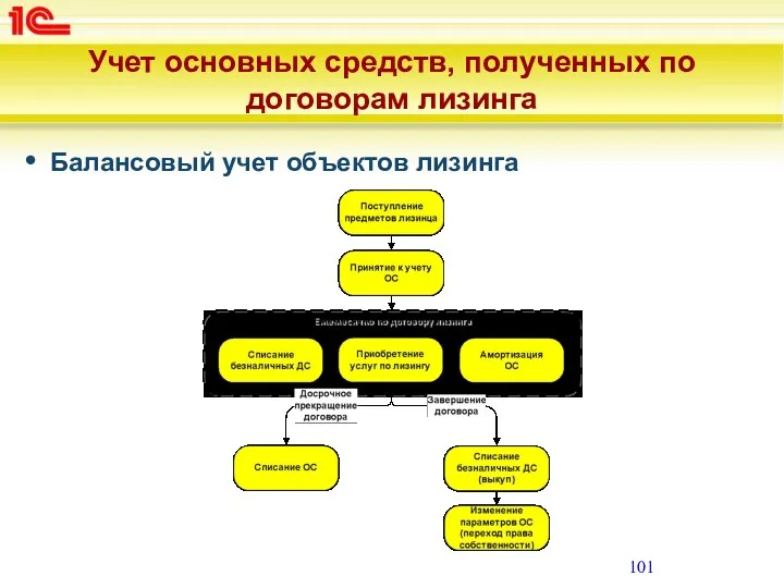 Учет основных средств, полученных по договорам лизинга Балансовый учет объектов лизинга