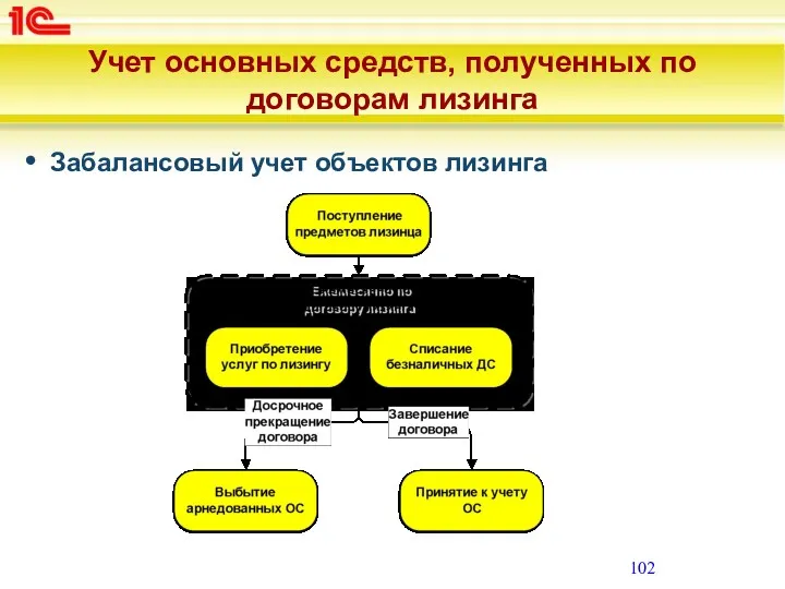 Учет основных средств, полученных по договорам лизинга Забалансовый учет объектов лизинга