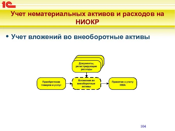 Учет нематериальных активов и расходов на НИОКР Учет вложений во внеоборотные активы