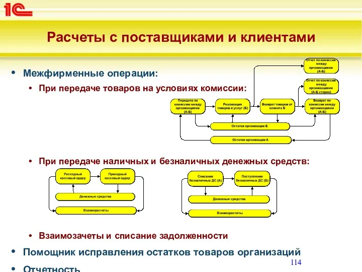 Расчеты с поставщиками и клиентами Межфирменные операции: При передаче товаров