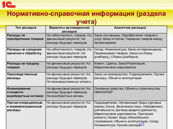 Нормативно-справочная информация (раздела учета)