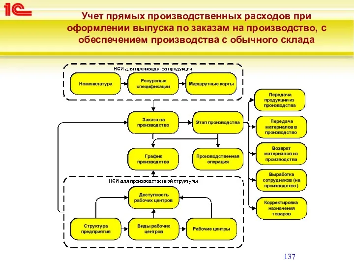 Учет прямых производственных расходов при оформлении выпуска по заказам на