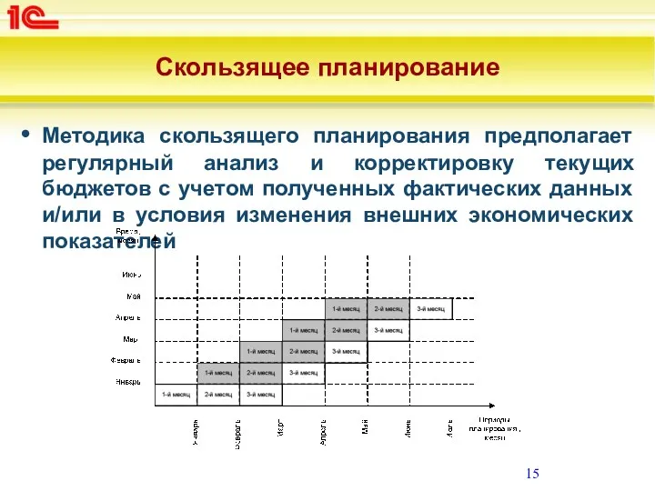 Скользящее планирование Методика скользящего планирования предполагает регулярный анализ и корректировку