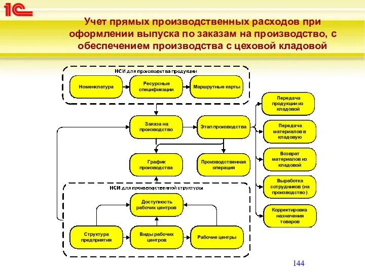 Учет прямых производственных расходов при оформлении выпуска по заказам на