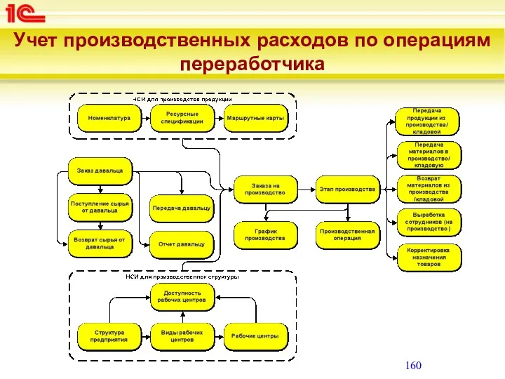 Учет производственных расходов по операциям переработчика