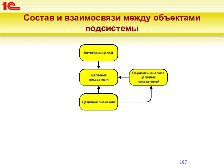 Состав и взаимосвязи между объектами подсистемы