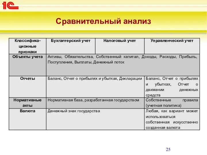 Сравнительный анализ