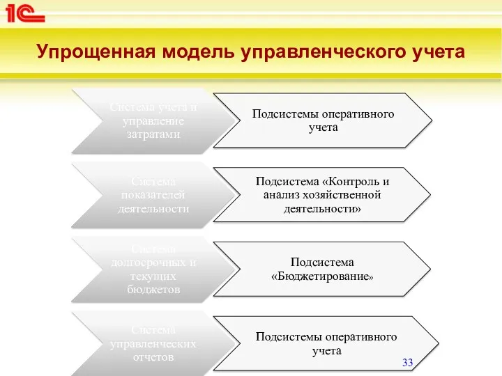 Упрощенная модель управленческого учета