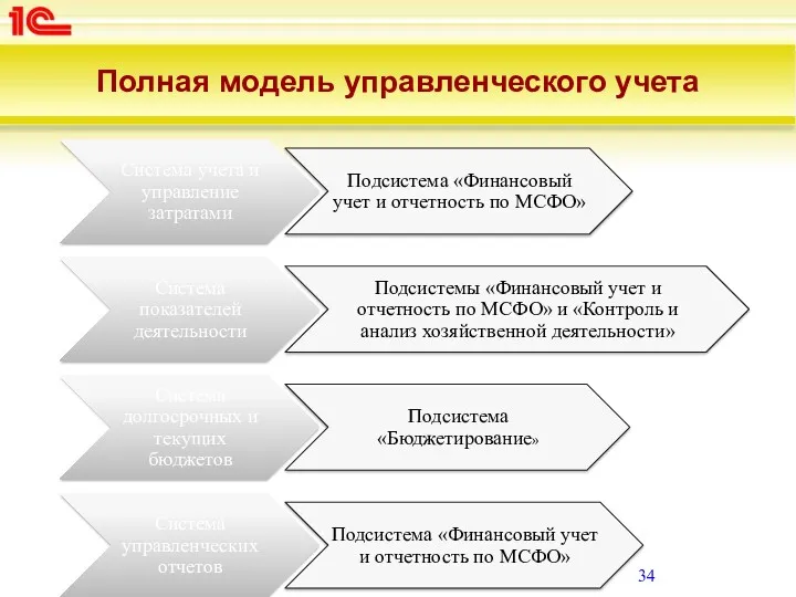 Полная модель управленческого учета