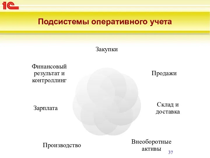 Подсистемы оперативного учета