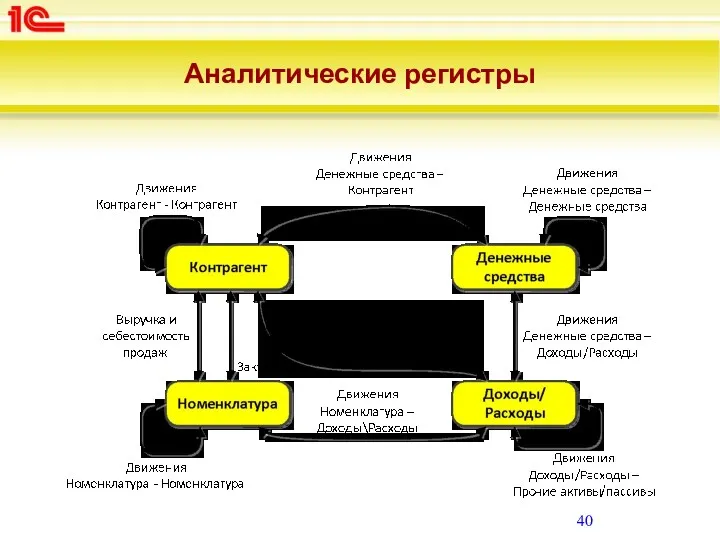 Аналитические регистры