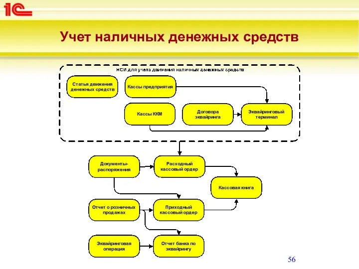 Учет наличных денежных средств