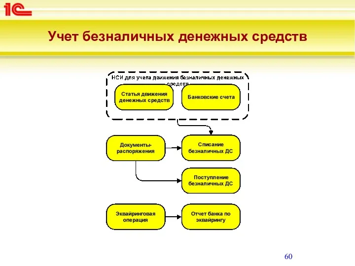 Учет безналичных денежных средств